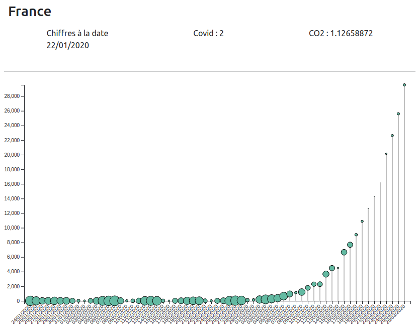 lollipop graph exemple covid/co2